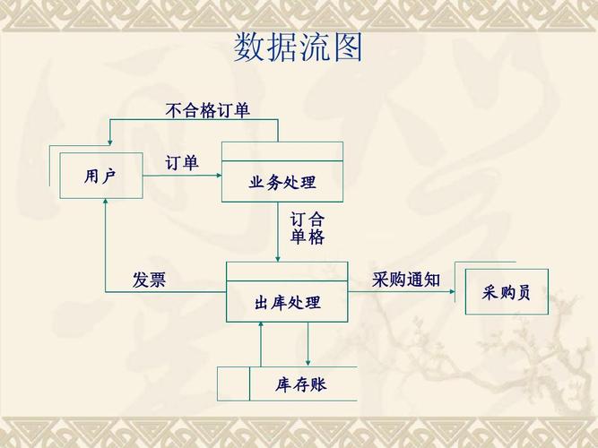 通过系统分析画出数据流图 数据流图 不合格订单 订单 业务处理 订 合